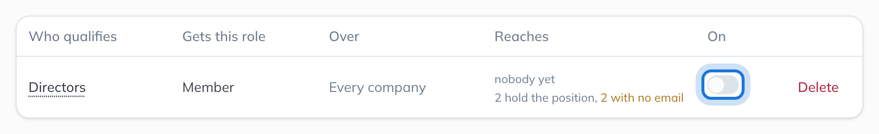 The new rule in the list: Directors get the Member role over every company, with its switch, still off, highlighted.