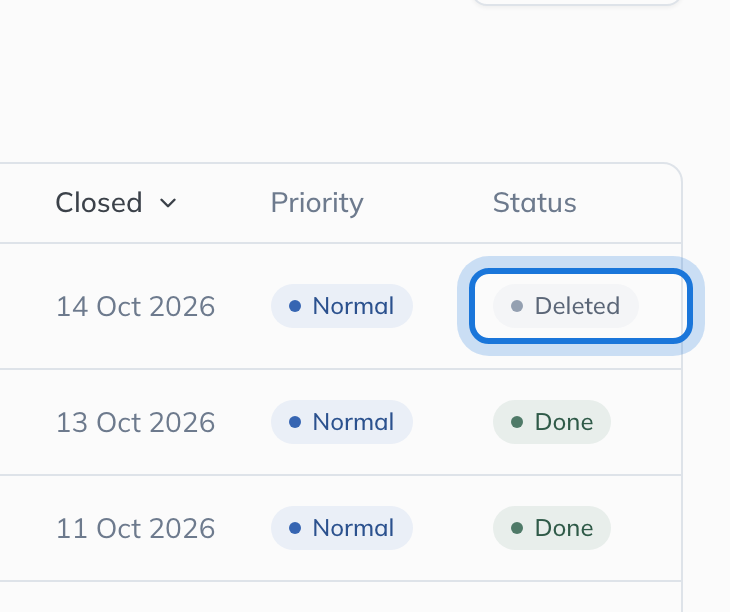 The History tab listing closed tasks, done, cancelled and deleted, each with the date it closed in the Closed column and its status, Deleted highlighted.