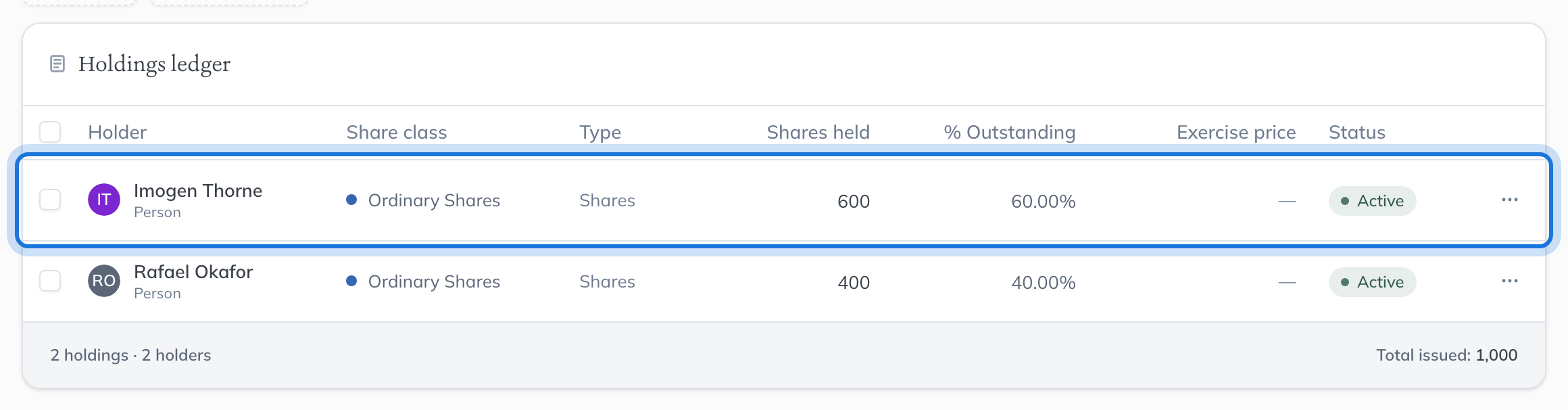 The holdings ledger: Imogen Thorne with 600 Ordinary Shares and Rafael Okafor with 400, each with their percentage and status.