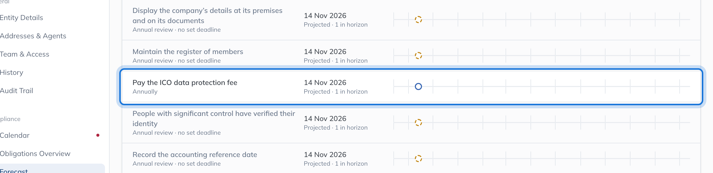 The entity’s duties, one row each: a yearly duty highlighted with its rhythm, its next deadline and the mark on its track, among annual reviews and event-driven duties with tasks raised.