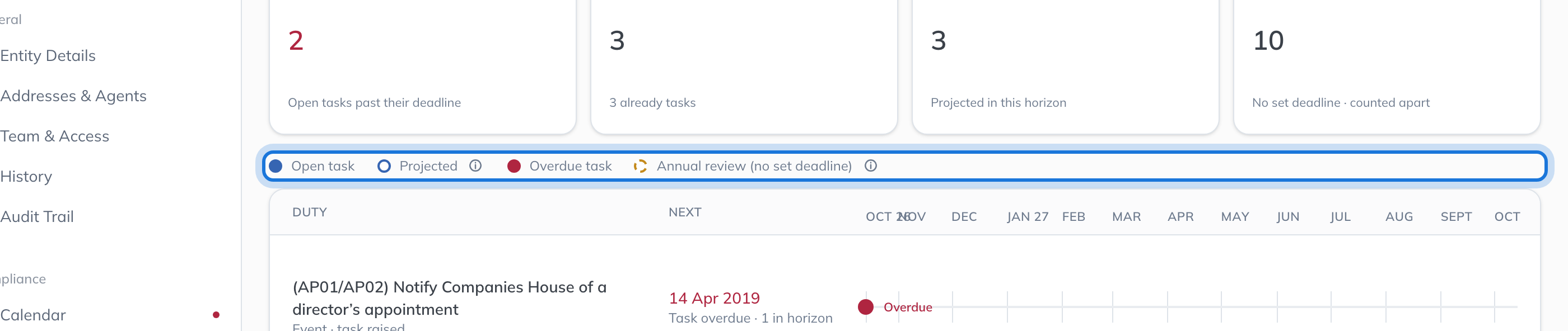 The legend: an open task, a projected deadline, an overdue task, and an annual review with no set deadline.