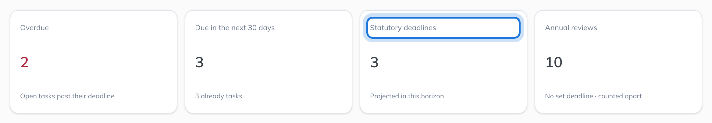 The four counts for the entity: Overdue, Due in the next 30 days, Statutory deadlines and Annual reviews.