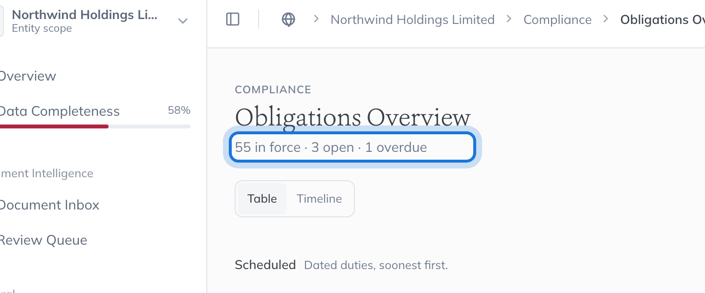 The Obligations Overview for Northwind Holdings Limited, counting the duties in force, the open tasks and the overdue ones.