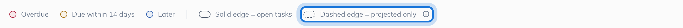 The legend: red for overdue, amber for due within 14 days, blue for later, a solid edge for open tasks and a dashed edge for deadlines projected only.