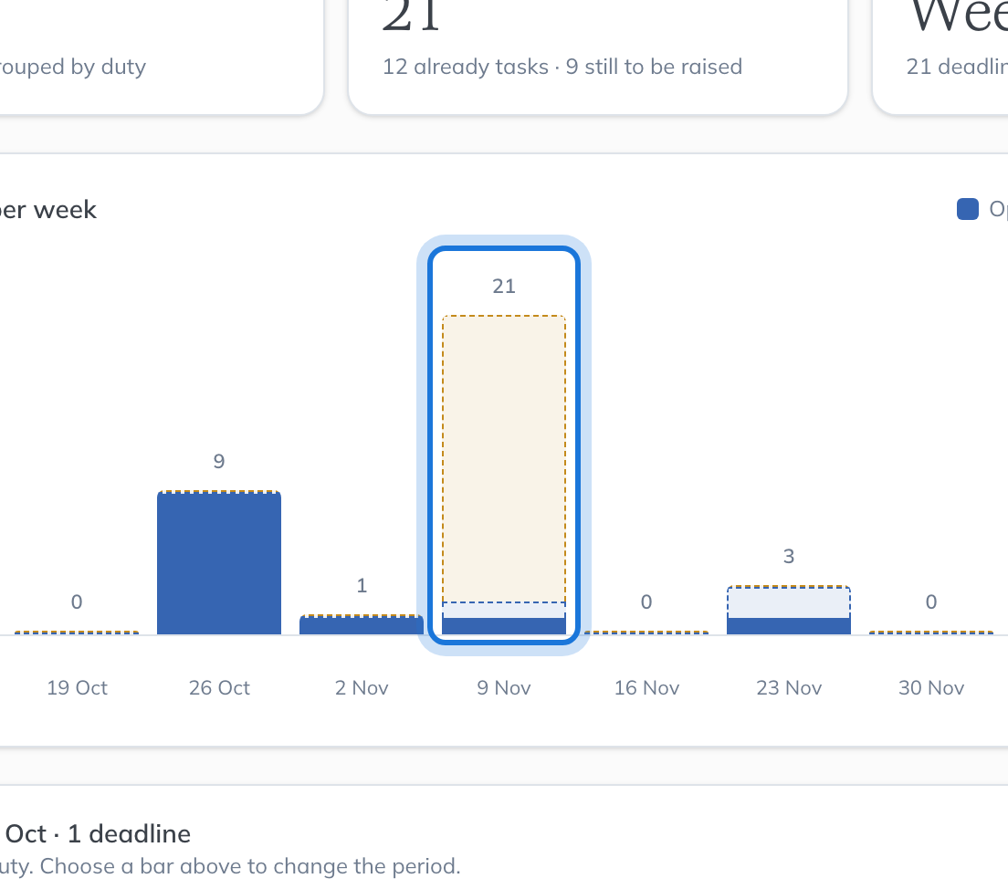 The Deadlines per week chart, with a week that holds projected deadlines highlighted.
