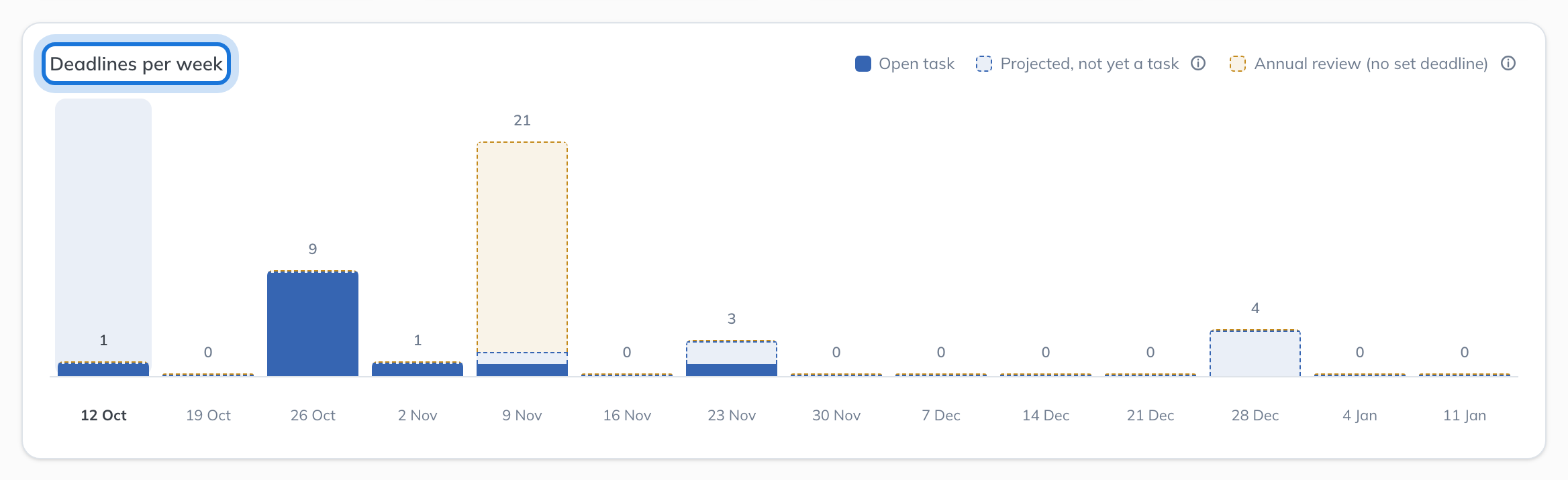 The Deadlines per week chart, each bar split into open tasks, projected deadlines and annual reviews.