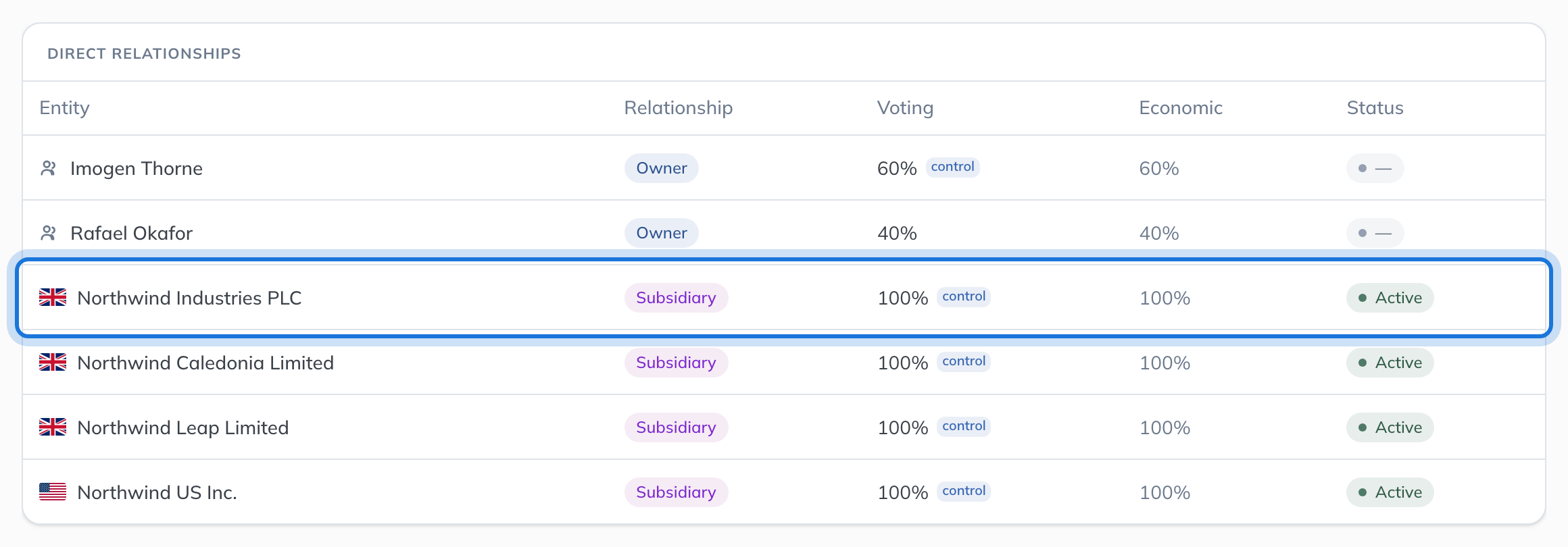 The direct relationships register: two owners and four subsidiaries, each with its voting and economic percentage and status.