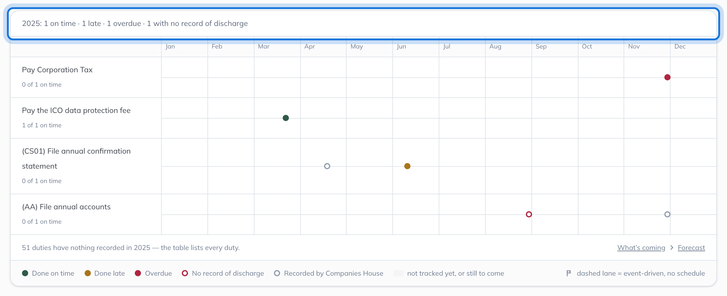 A year of the company’s duties, one row each, with every occurrence marked: done on time, done late, overdue, or with no record of discharge, the year’s tally above and the legend below.