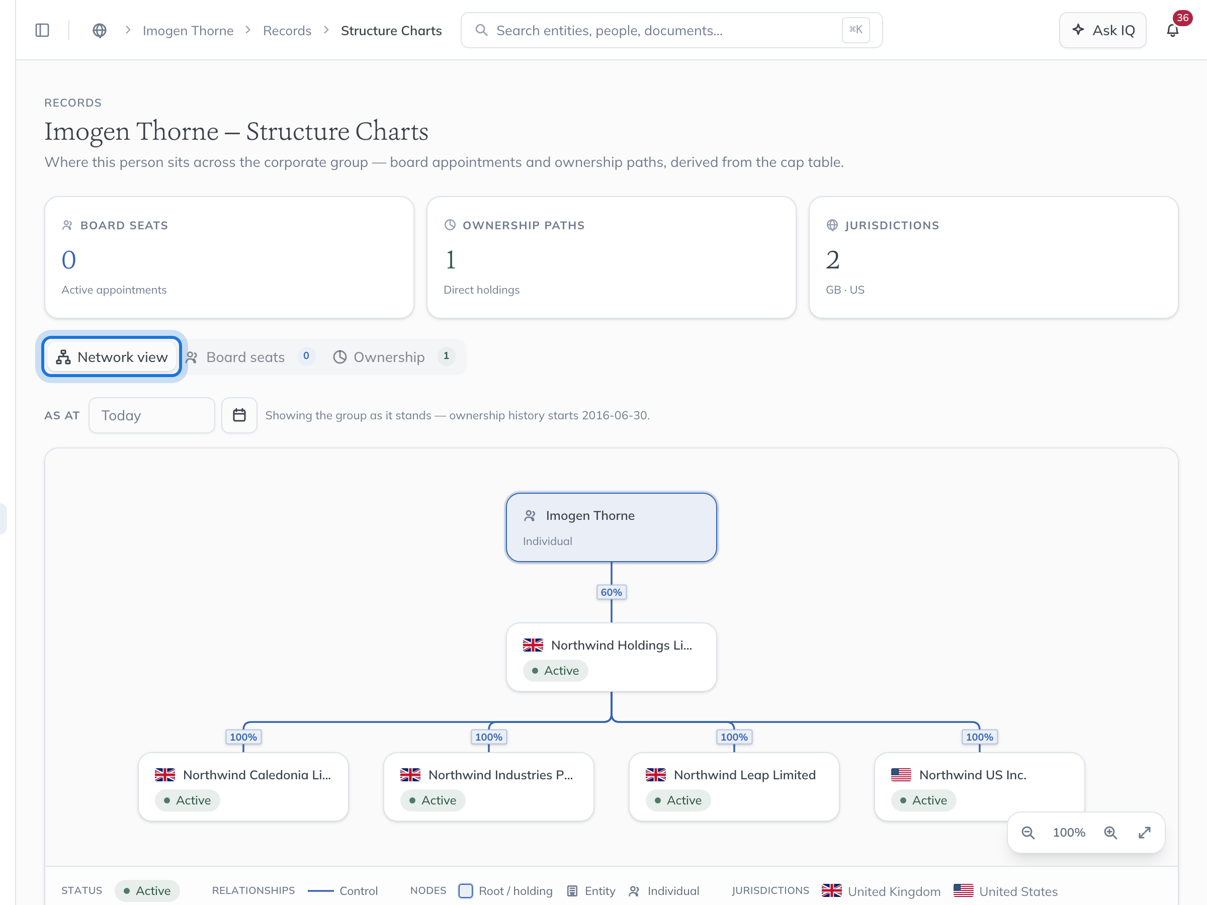 Imogen Thorne’s structure chart: her holding in Northwind Holdings Limited and the four subsidiaries beneath it, with the Network view tab highlighted.
