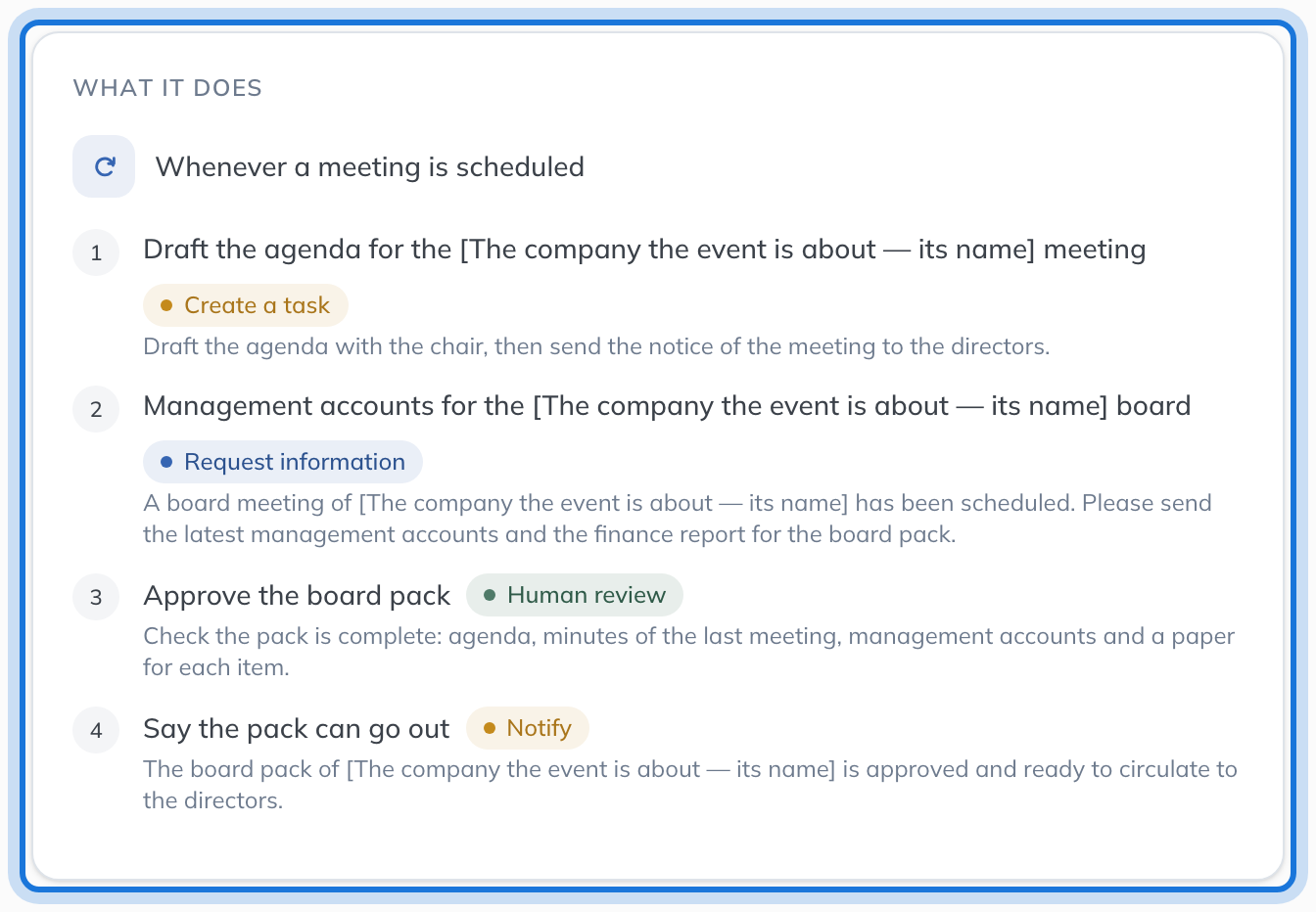 The Review tab reading the workflow back: when a meeting is scheduled, create the agenda task, ask the finance director for the management accounts, pause for approval of the pack, then say it can go out.
