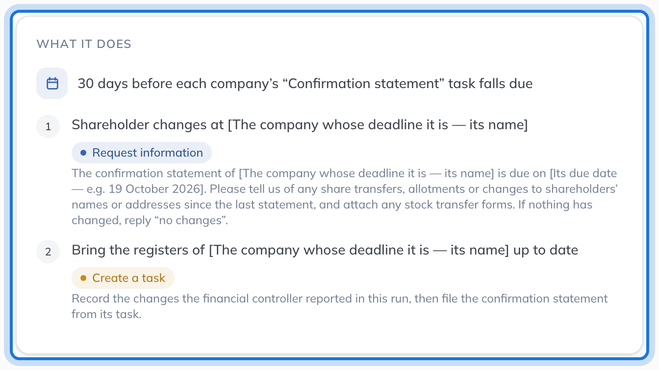 The Review tab reading the workflow back: 30 days before each confirmation statement falls due, ask the financial controller for the shareholder changes, then create a task to update the registers.