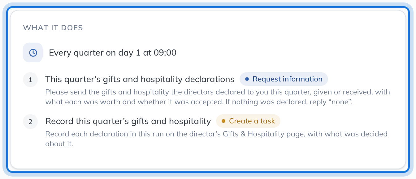 The Review tab reading the workflow back: every quarter, ask the compliance officer for the declarations, then create a task to record them.