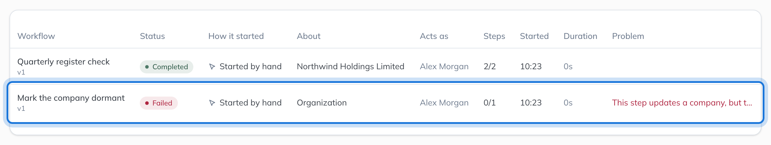 Workflow runs: every run in a table with its status, how it started, what it was about, who it acts as and any problem, with a failed run highlighted.